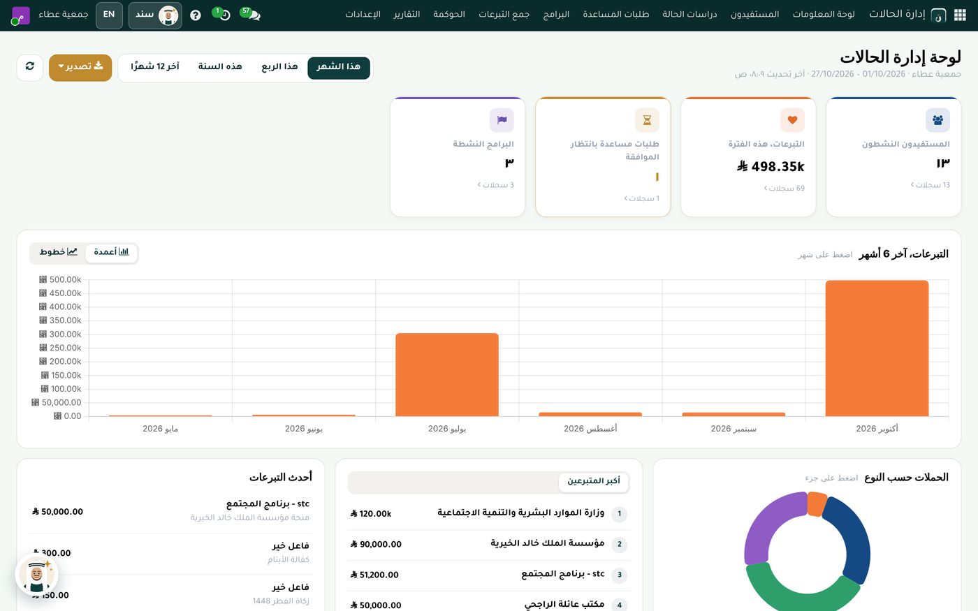 لوحة إدارة الحالات في نجيد: المستفيدون النشطون والتبرعات وطلبات المساعدة بانتظار الموافقة والبرامج النشطة