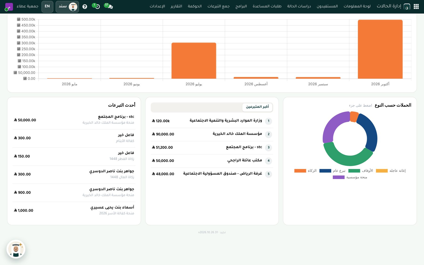 لوحة إدارة الحالات في نجيد: التبرعات آخر 6 أشهر والحملات حسب النوع وأكبر المتبرعين