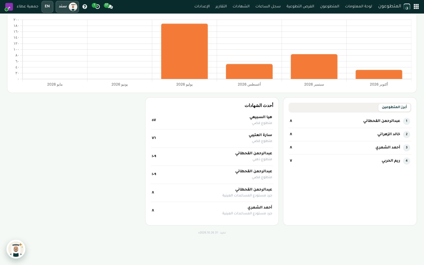 لوحة المتطوعين: ساعات التطوع آخر 6 أشهر وأبرز المتطوعين وأحدث الشهادات